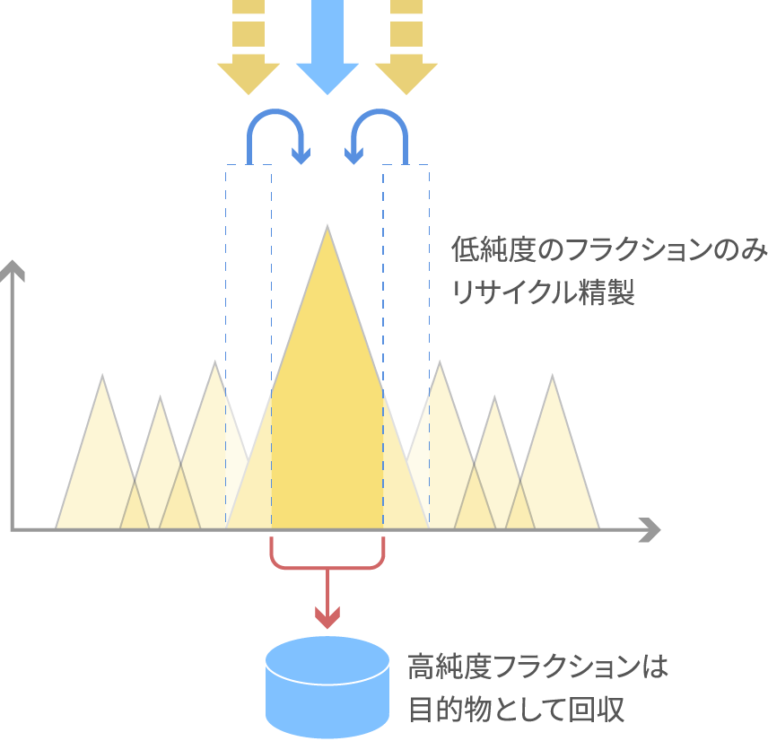 連続クロマトグラフィー精製法 – PeptiStar Inc., ペプチスター株式会社