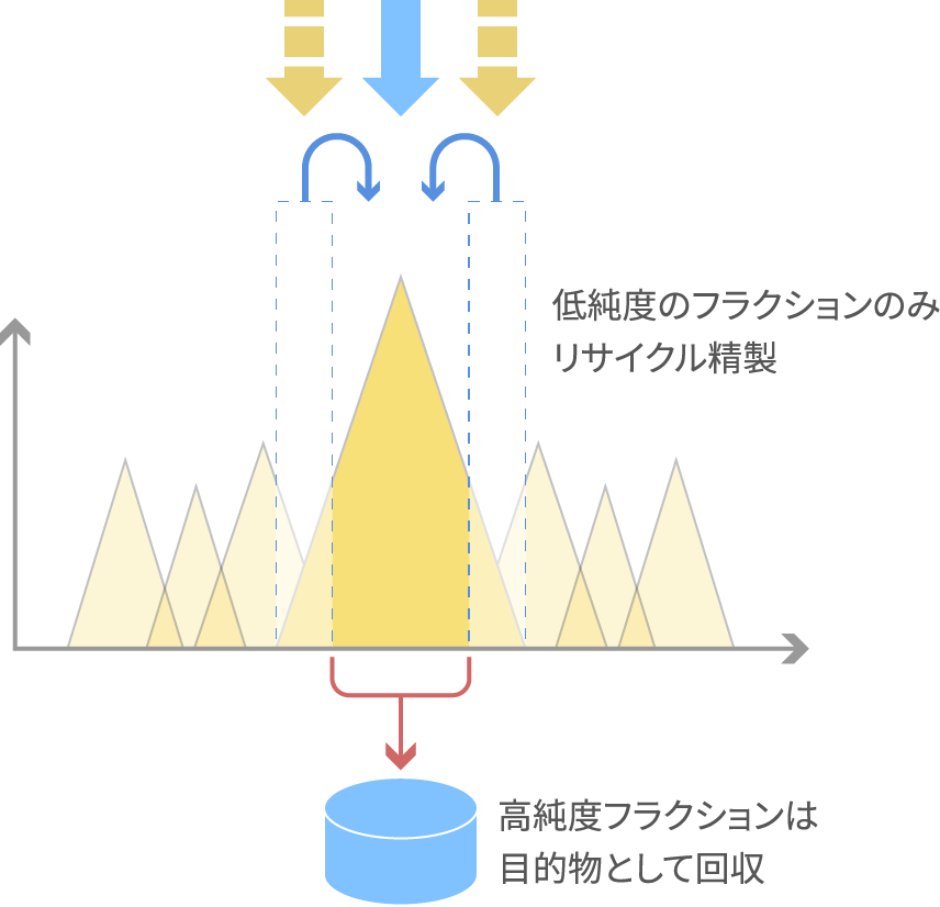 フラクション回収の概念図