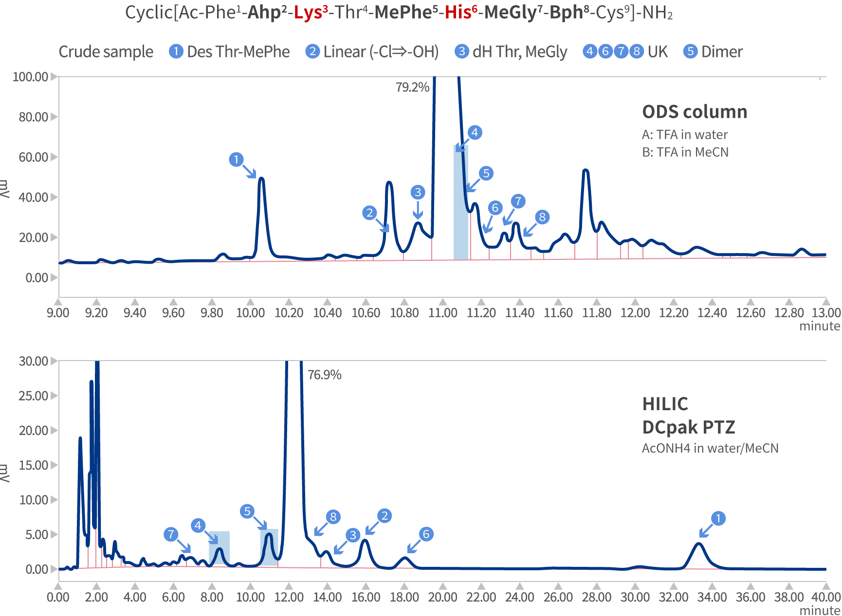 Chromatograph of Basic Cyclic Peptide: Comparison of reverse-phase HPLC using ODS column and HILIC mode using DCpakP series