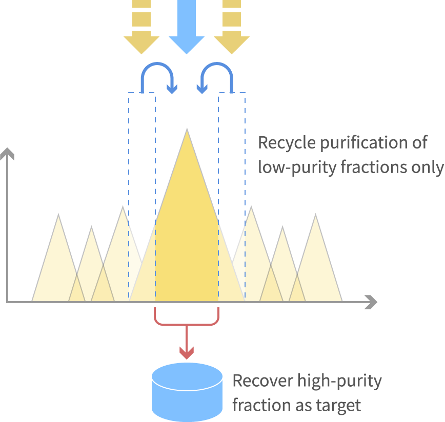 Conceptual Diagram of Fraction Recovery